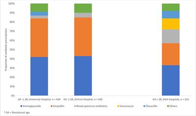 Can We Optimize Antibiotic Use in Norwegian Neonates? A Prospective Comparison Between a University Hospital and a District Hospital